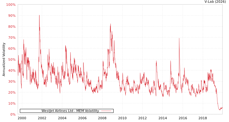 graph of WestJet Airlines Ltd MEM