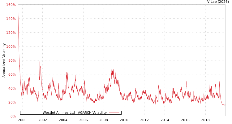 graph of WestJet Airlines Ltd AGARCH