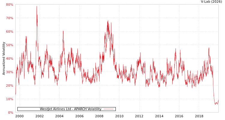 graph of WestJet Airlines Ltd APARCH