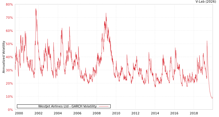 graph of WestJet Airlines Ltd GARCH