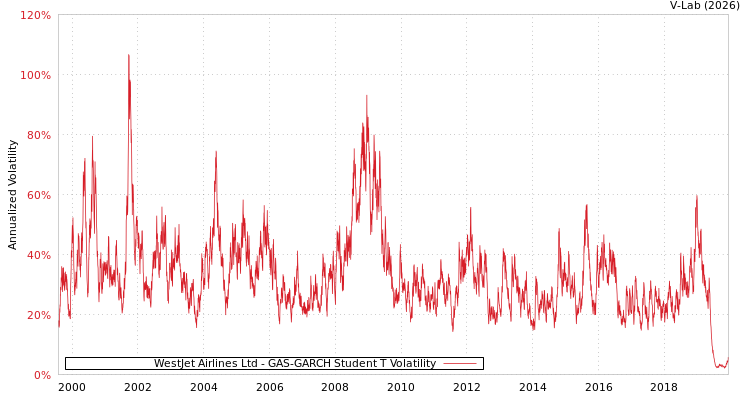 graph of WestJet Airlines Ltd GAS-GARCH-T