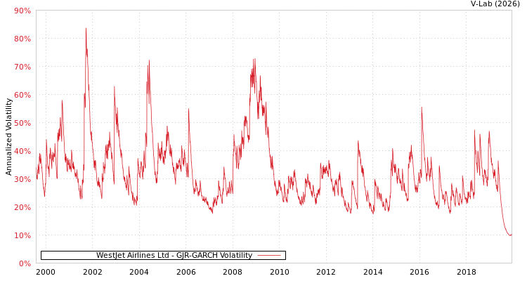 graph of WestJet Airlines Ltd GJR-GARCH