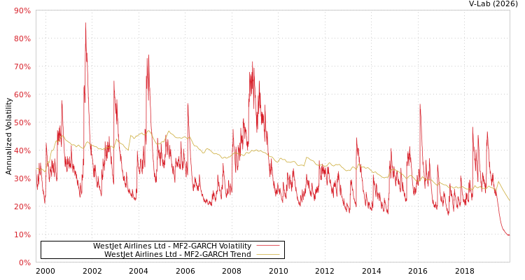 graph of WestJet Airlines Ltd MF2-GARCH