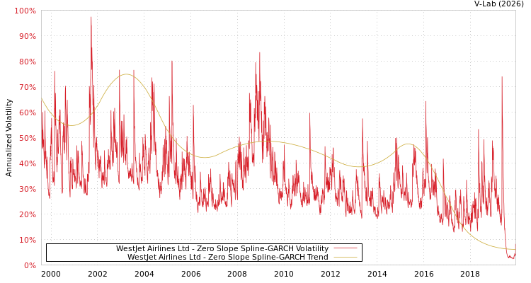 graph of WestJet Airlines Ltd S0GARCH
