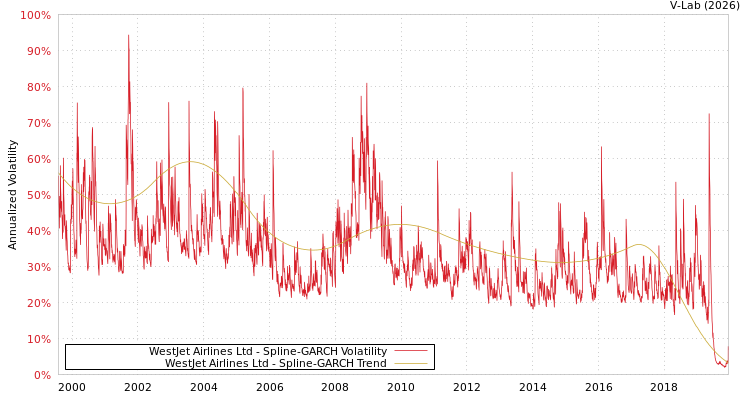 graph of WestJet Airlines Ltd SGARCH