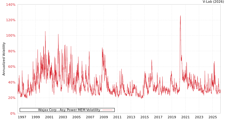 graph of Wajax Corp APMEM