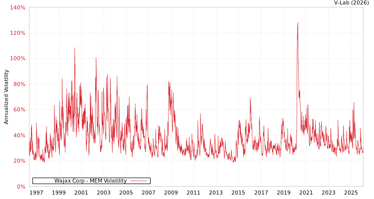 graph of Wajax Corp MEM