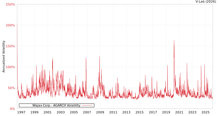 graph of Wajax Corp AGARCH