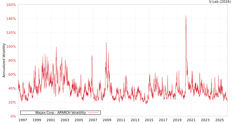 graph of Wajax Corp APARCH