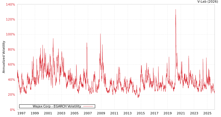 graph of Wajax Corp EGARCH