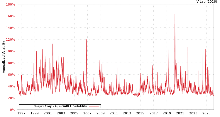 graph of Wajax Corp GJR-GARCH