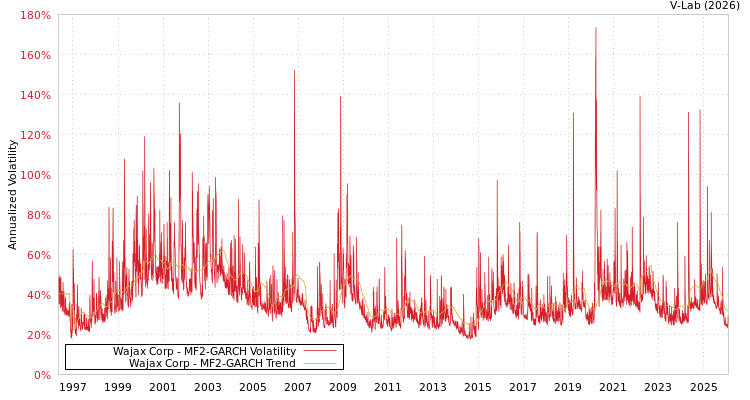 graph of Wajax Corp MF2-GARCH