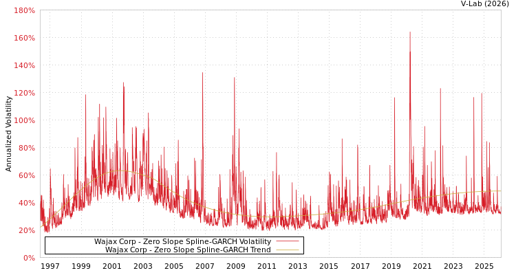 graph of Wajax Corp S0GARCH