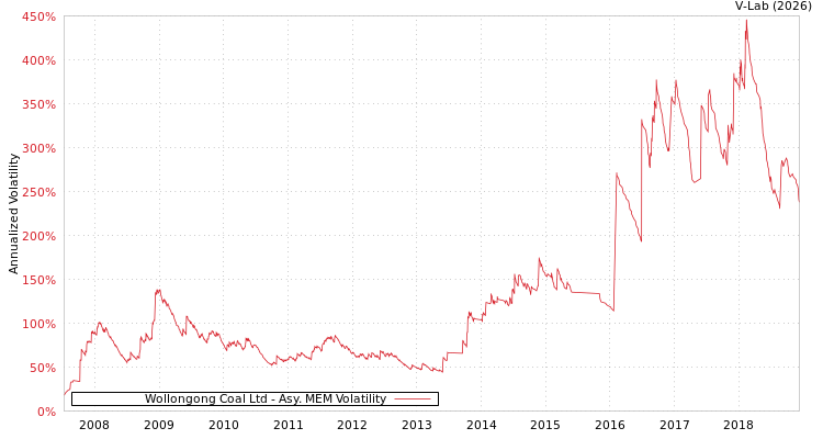 graph of Wollongong Coal Ltd AMEM