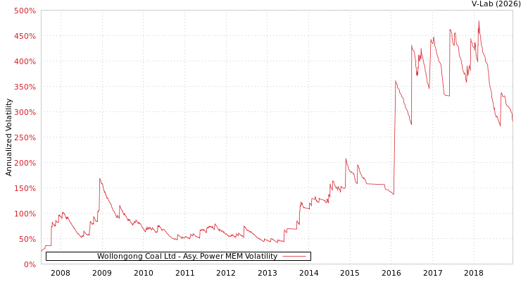 graph of Wollongong Coal Ltd APMEM