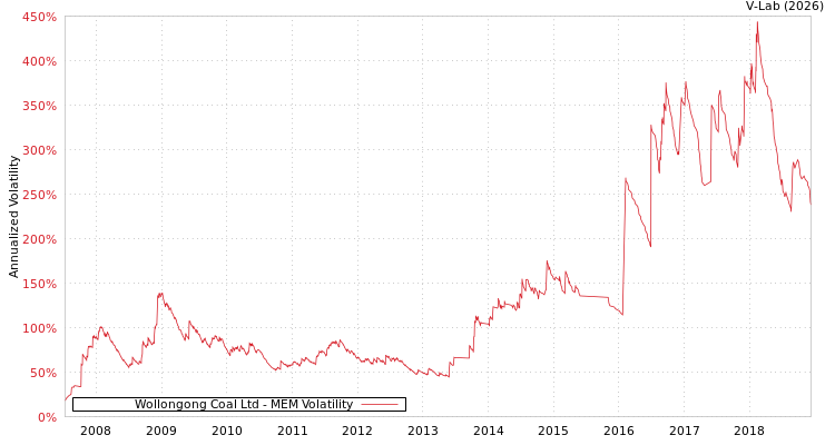graph of Wollongong Coal Ltd MEM