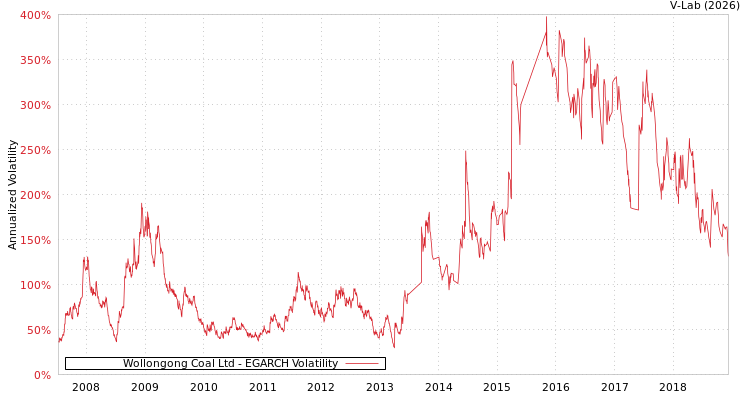 graph of Wollongong Coal Ltd EGARCH