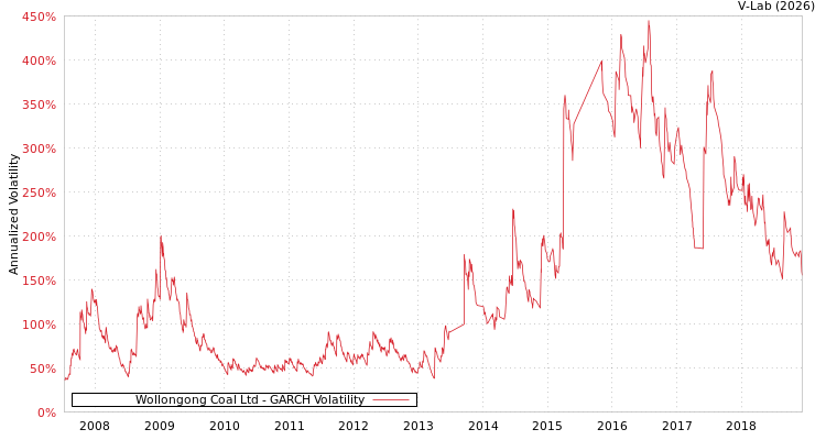 graph of Wollongong Coal Ltd GARCH