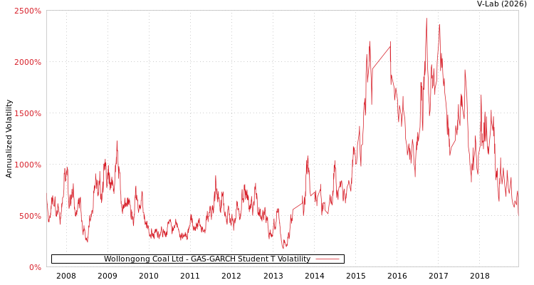 graph of Wollongong Coal Ltd GAS-GARCH-T