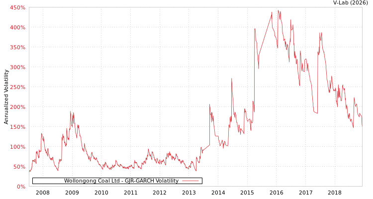 graph of Wollongong Coal Ltd GJR-GARCH