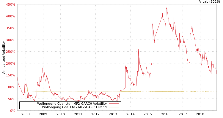 graph of Wollongong Coal Ltd MF2-GARCH