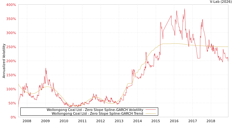 graph of Wollongong Coal Ltd S0GARCH