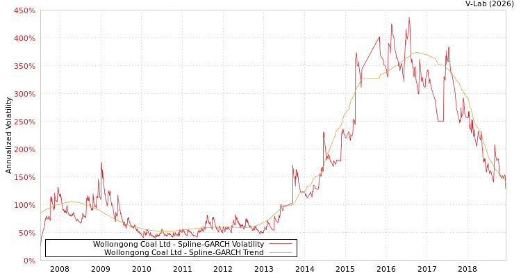 graph of Wollongong Coal Ltd SGARCH