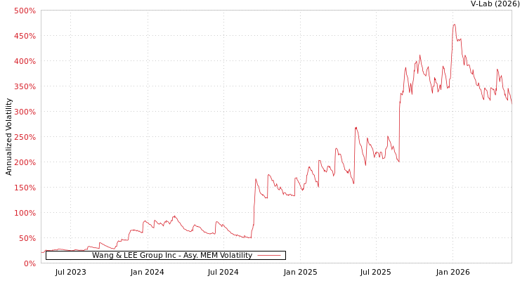 graph of Wang & LEE Group Inc AMEM