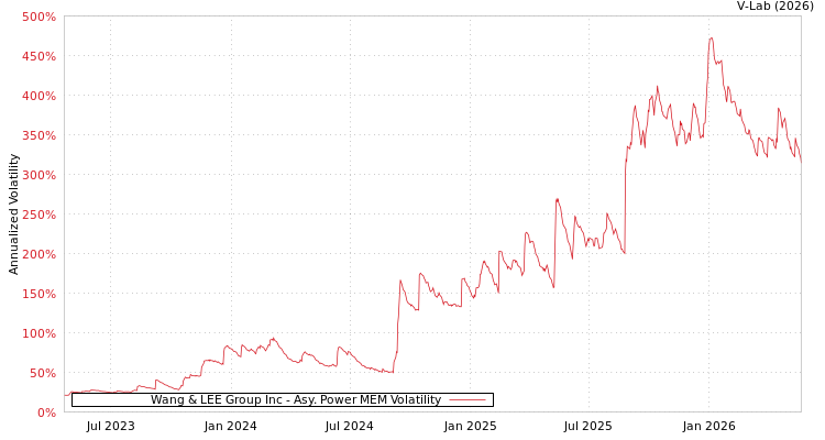 graph of Wang & LEE Group Inc APMEM