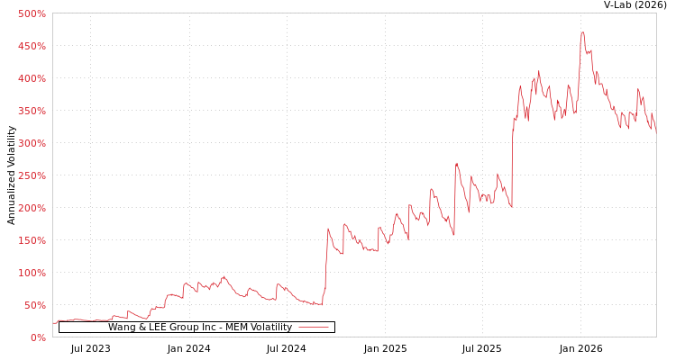 graph of Wang & LEE Group Inc MEM