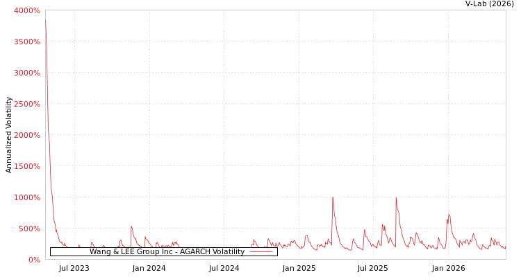 graph of Wang & LEE Group Inc AGARCH