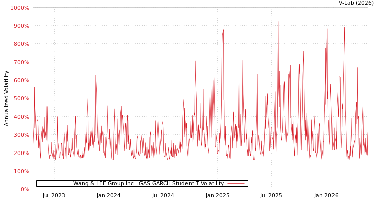 graph of Wang & LEE Group Inc GAS-GARCH-T