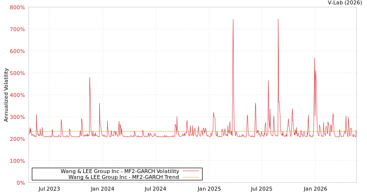 graph of Wang & LEE Group Inc MF2-GARCH