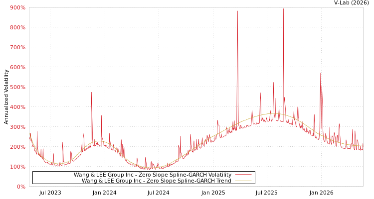 graph of Wang & LEE Group Inc S0GARCH