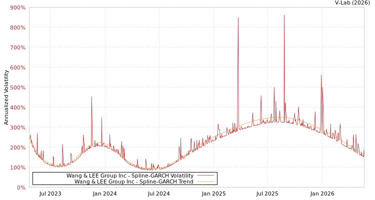 graph of Wang & LEE Group Inc SGARCH