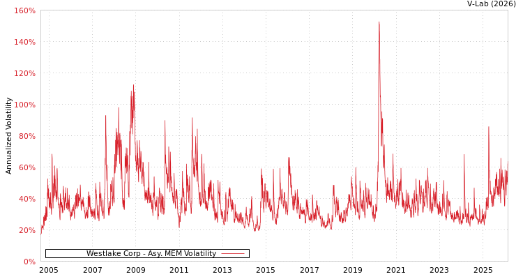 graph of Westlake Corp AMEM