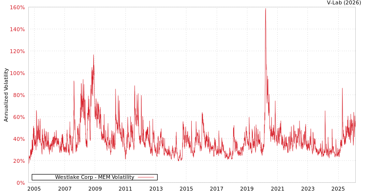 graph of Westlake Corp MEM