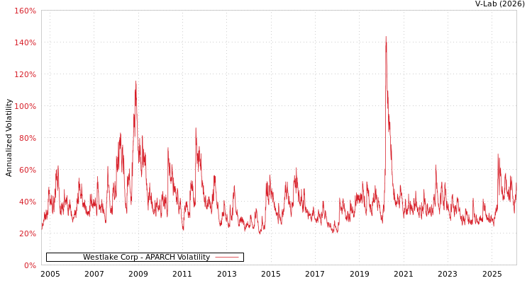 graph of Westlake Corp APARCH