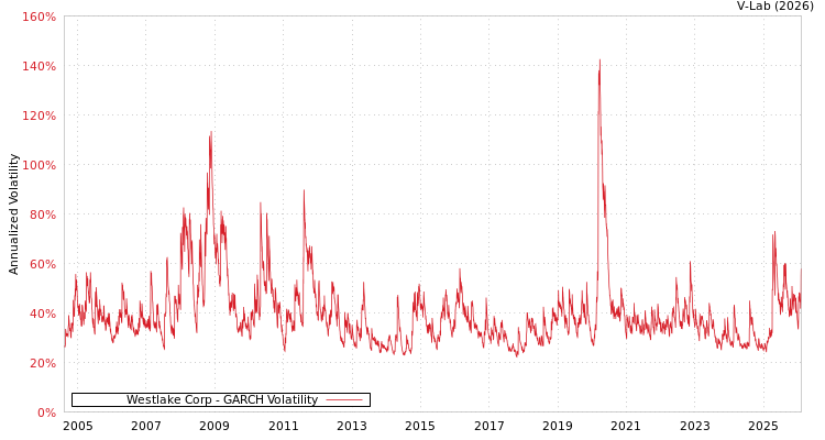 graph of Westlake Corp GARCH