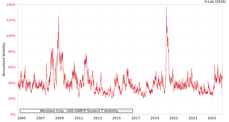 graph of Westlake Corp GAS-GARCH-T