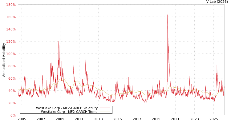 graph of Westlake Corp MF2-GARCH