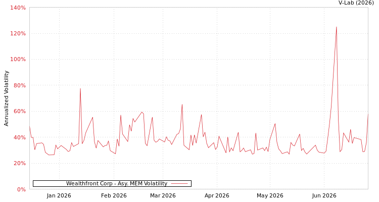 graph of Wealthfront Corp AMEM