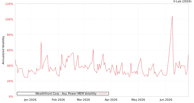 graph of Wealthfront Corp APMEM