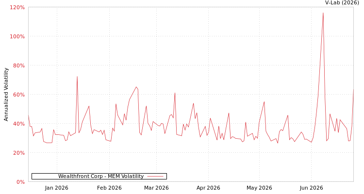 graph of Wealthfront Corp MEM