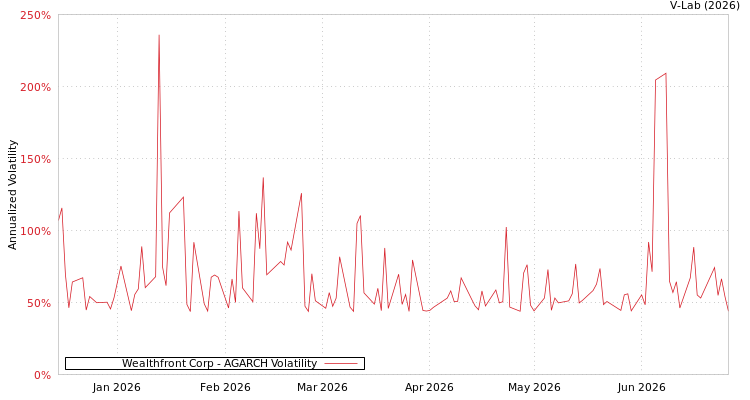 graph of Wealthfront Corp AGARCH