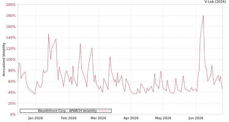 graph of Wealthfront Corp APARCH