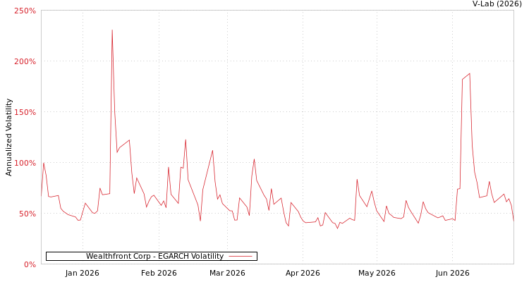 graph of Wealthfront Corp EGARCH