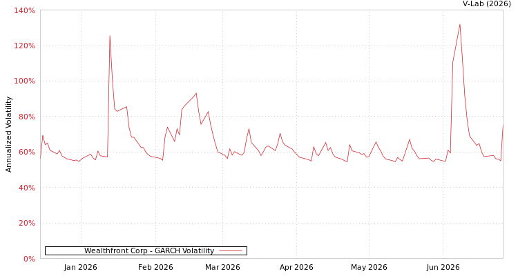 graph of Wealthfront Corp GARCH