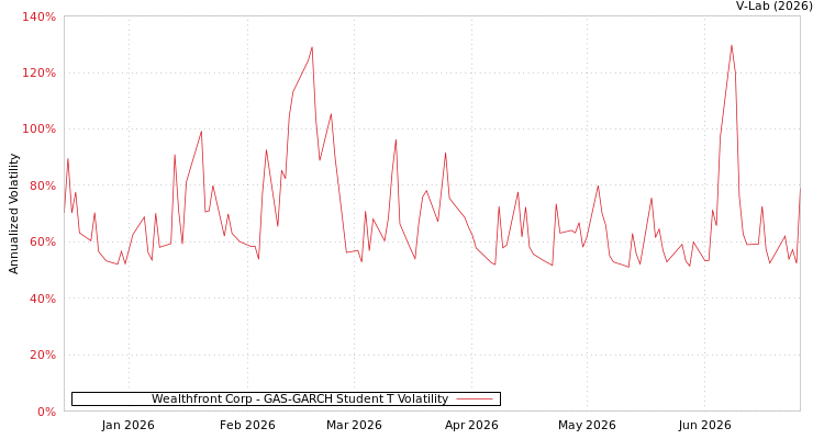 graph of Wealthfront Corp GAS-GARCH-T