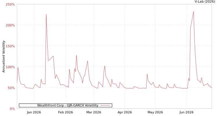 graph of Wealthfront Corp GJR-GARCH